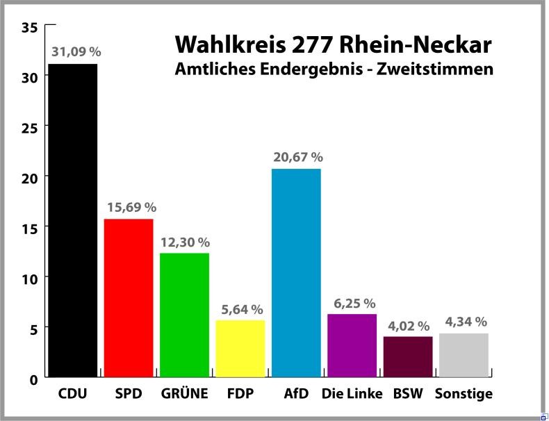 Balkendiagramm mit den prozentualen Anteilen