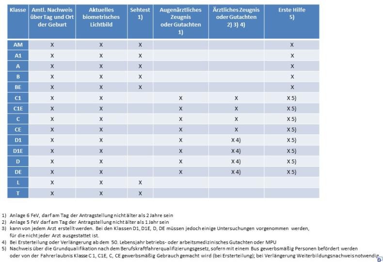 Tabelle mit erforderlichen Unterlagen für die jeweiligen Führerscheinklassen