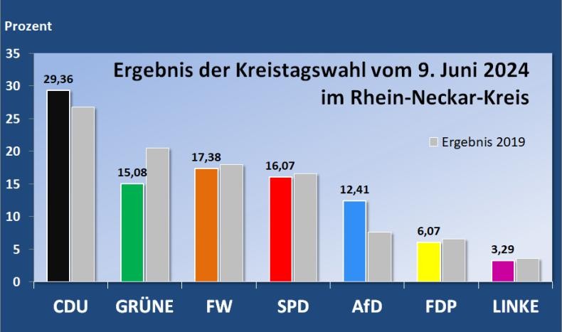Balkendiagramm mit prozentualen Stimmenanteilen der Parteien