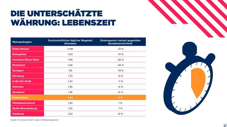 Bild: IW Consult GmbH Grafik mit Ranking der Ballungsräume, Rhein-Neckar steht an der Spitze mit 0,99 Stunden Wegezeit pro Tag.