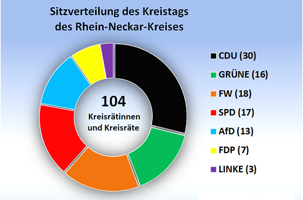 Grafik der Sitzverteilung