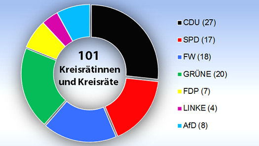 Kreis-Diagramm mit der Sitzverteilung