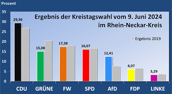 Grafik der Stimmenanteile