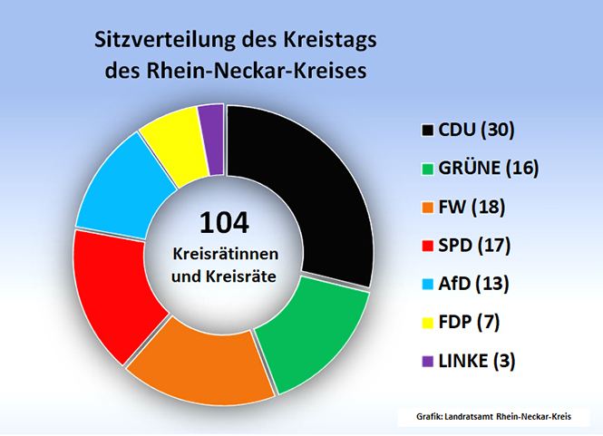 Grafik der Sitzverteilung: CDU 30, GRÜNE 16, FW 18, SPD 17, AfD 13, FDP 7, LINKE 3
