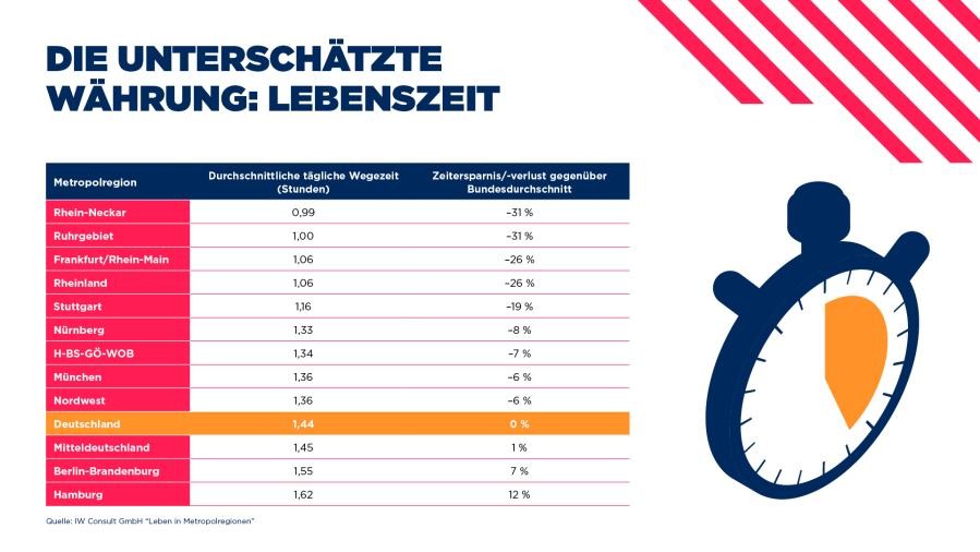 Bild: IW Consult GmbH Grafik mit Ranking der Ballungsräume, Rhein-Neckar steht an der Spitze mit 0,99 Stunden Wegezeit pro Tag.